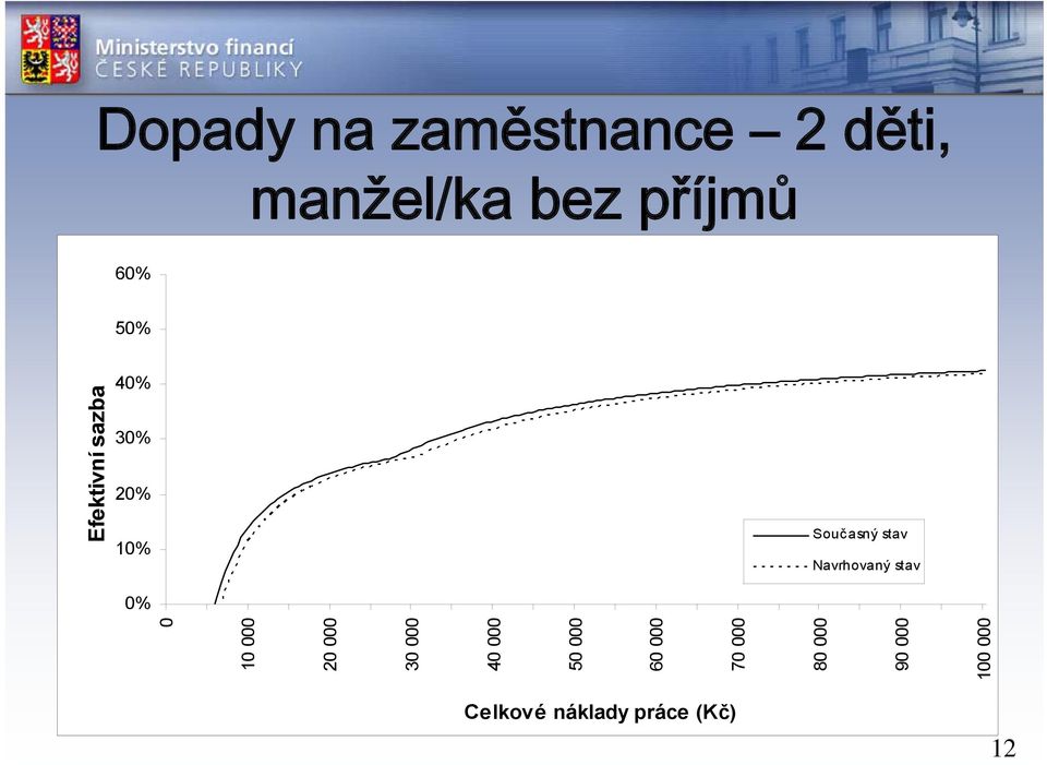 50 000 60 000 70 000 80 000 90 000 Efektivní sazba 100