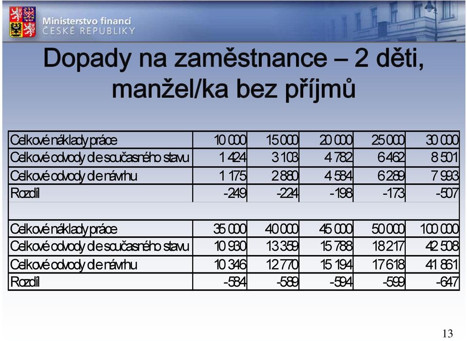 -224-198 -173-507 Celkové náklady práce 35 000 40000 45 000 50000 100 000 Celkové odvody dle současného stavu 10 930