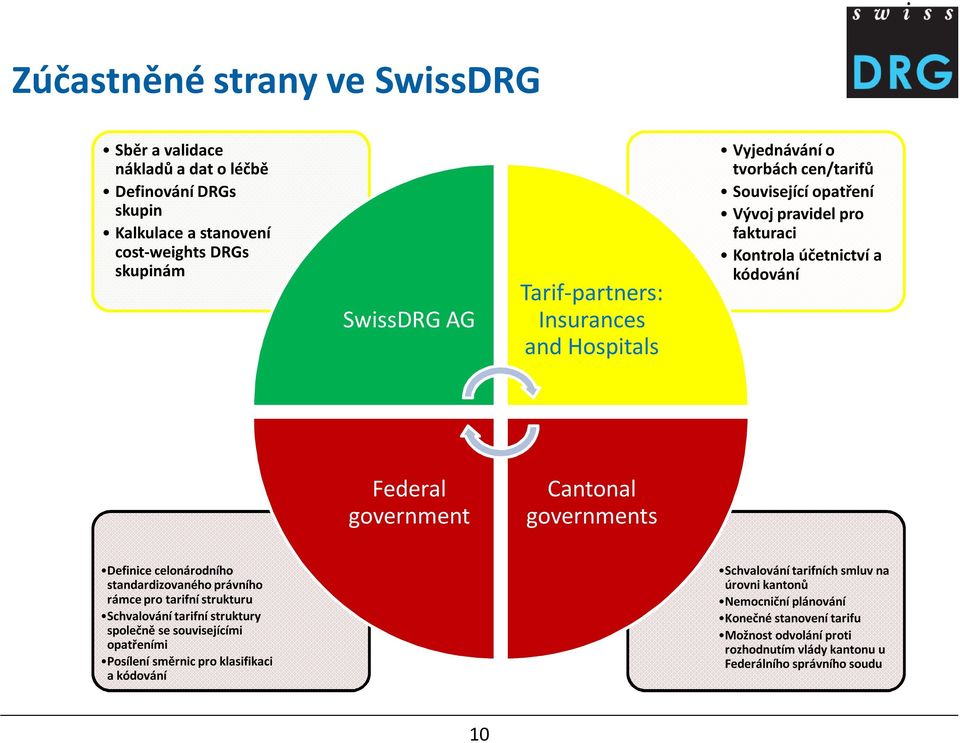 governments Definice celonárodního standardizovaného právního rámce pro tarifní strukturu Schvalování tarifní struktury společně se souvisejícími opatřeními Posílení směrnic pro