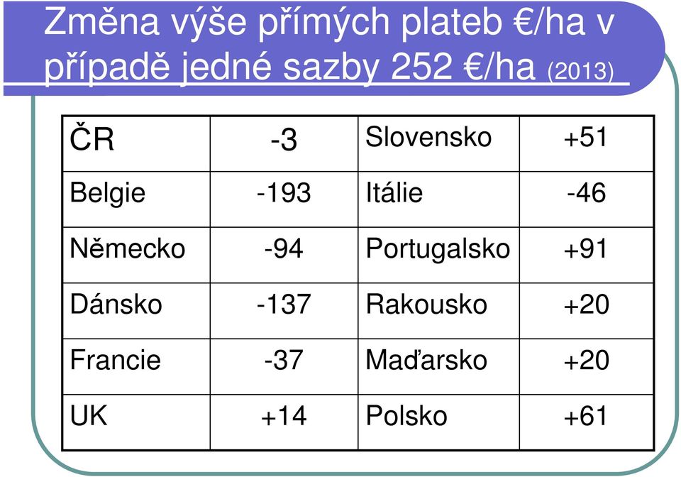 Itálie -46 Německo -94 Portugalsko +91 Dánsko -137