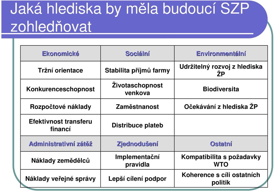 Životaschopnost venkova Zaměstnanost Distribuce plateb Zjednodušen ení Implementační pravidla Lepší cílení podpor Environmentáln
