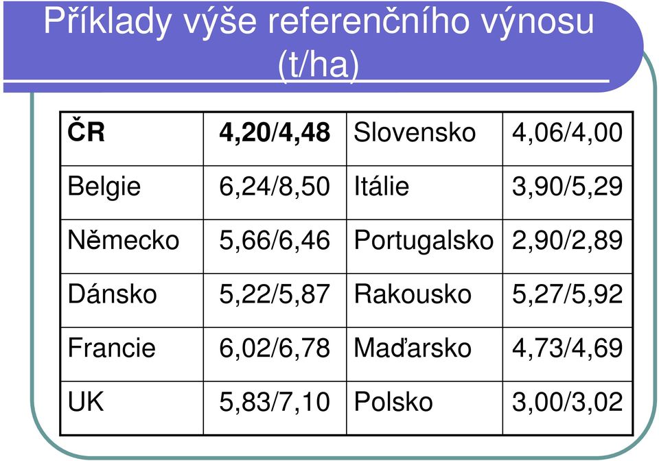 5,66/6,46 Portugalsko 2,90/2,89 Dánsko 5,22/5,87 Rakousko