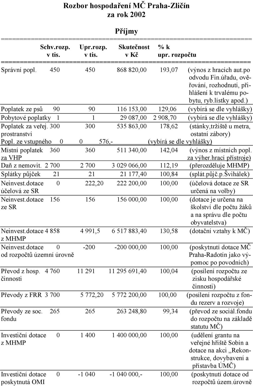 ) Poplatek ze psů 90 90 116 153,00 129,06 (vybírá se dle vyhlášky) Pobytové poplatky 1 1 29 087,00 2 908,70 (vybírá se dle vyhlášky) Poplatek za veřej.