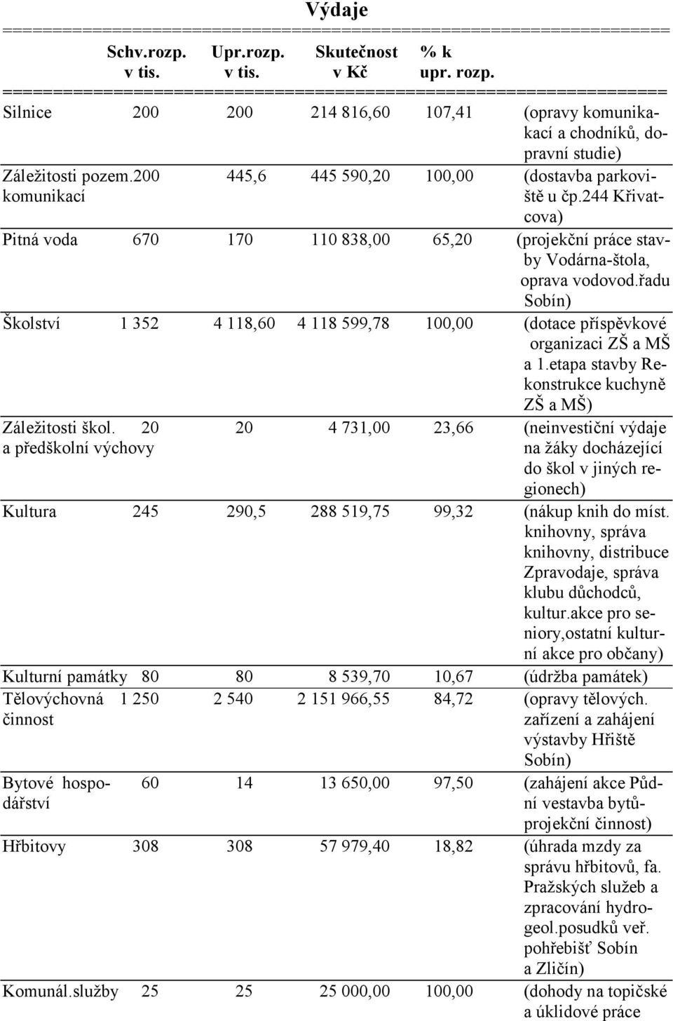 řadu Sobín) Školství 1 352 4 118,60 4 118 599,78 100,00 (dotace příspěvkové organizaci ZŠ a MŠ a 1.etapa stavby Rekonstrukce kuchyně ZŠ a MŠ) Záležitosti škol.