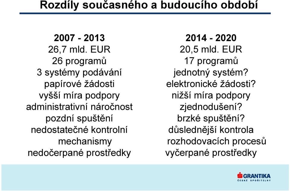spuštění nedostatečné kontrolní mechanismy nedočerpané prostředky 2014-2020 20,5 mld.