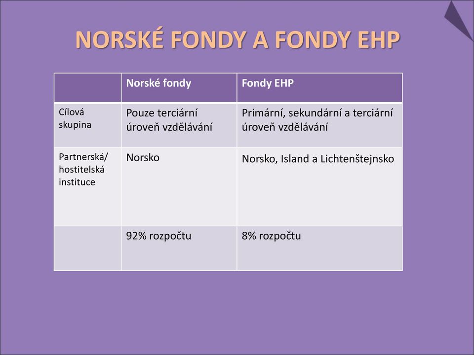 vzdělávání Norsko Fondy EHP Primární, sekundární a terciární