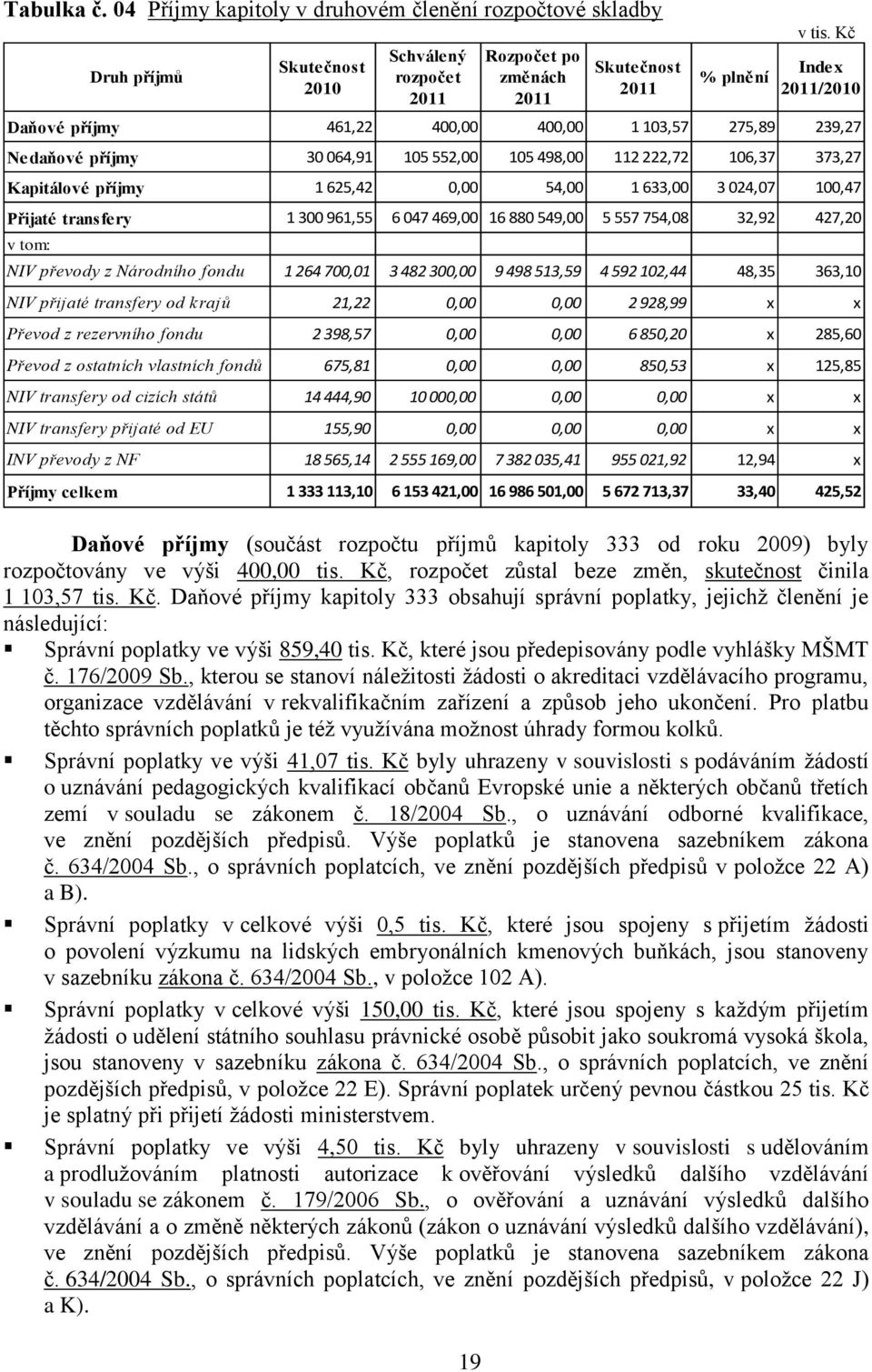 Přijaté transfery 1 300 961,55 6 047 469,00 16 880 549,00 5 557 754,08 32,92 427,20 v tom: Druh příjmů Skutečnost 2010 Schválený rozpočet 2011 Rozpočet po změnách 2011 Skutečnost 2011 % plnění Index
