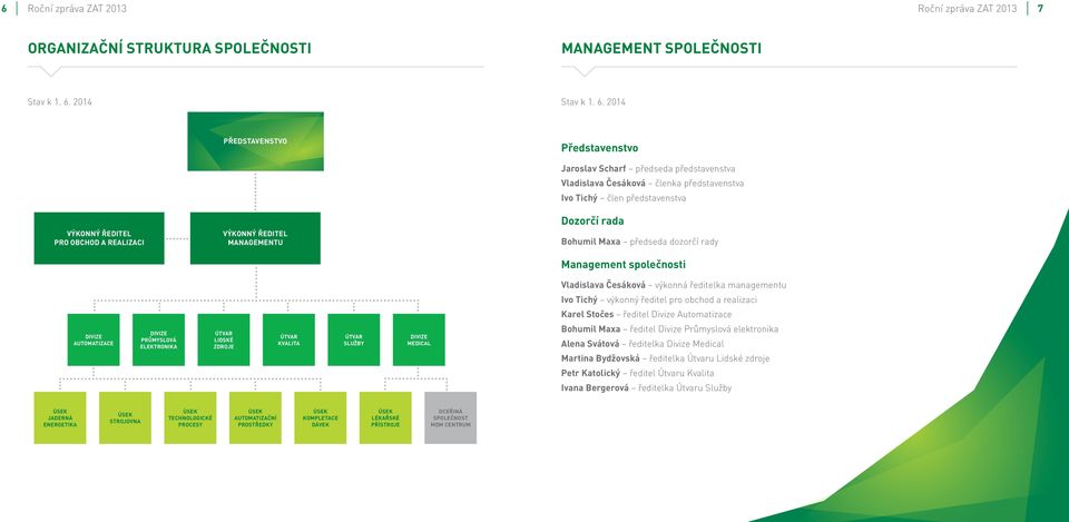 2014 PŘEDSTAVENSTVO Představenstvo VÝKONNÝ ŘEDITEL PRO OBCHOD A REALIZACI VÝKONNÝ ŘEDITEL MANAGEMENTU Jaroslav Scharf předseda představenstva Vladislava Česáková členka představenstva Ivo Tichý člen