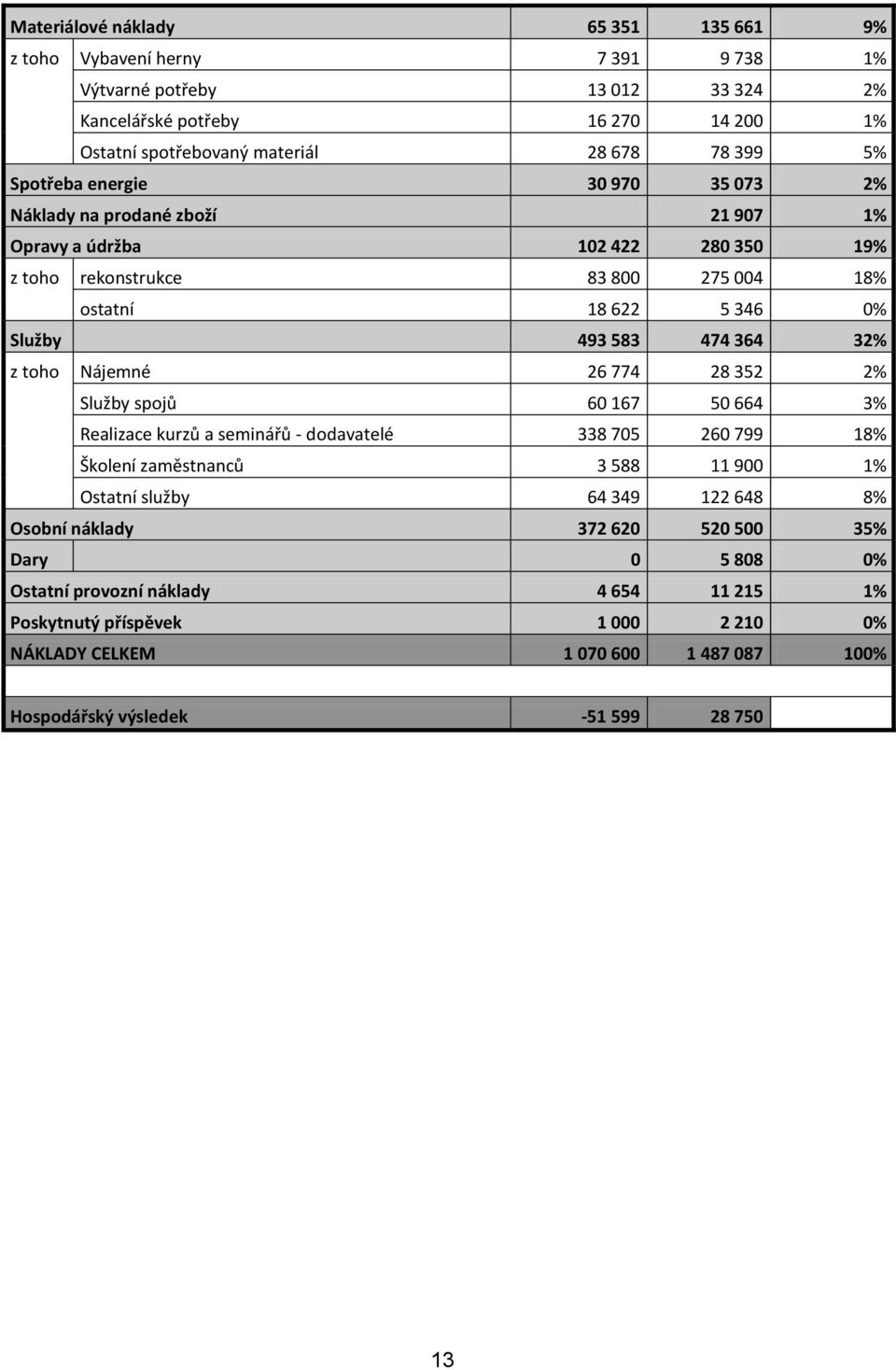 toho Nájemné 26 774 28 352 2% Služby spojů 60 167 50 664 3% Realizace kurzů a seminářů - dodavatelé 338 705 260 799 18% Školení zaměstnanců 3 588 11 900 1% Ostatní služby 64 349 122 648 8% Osobní