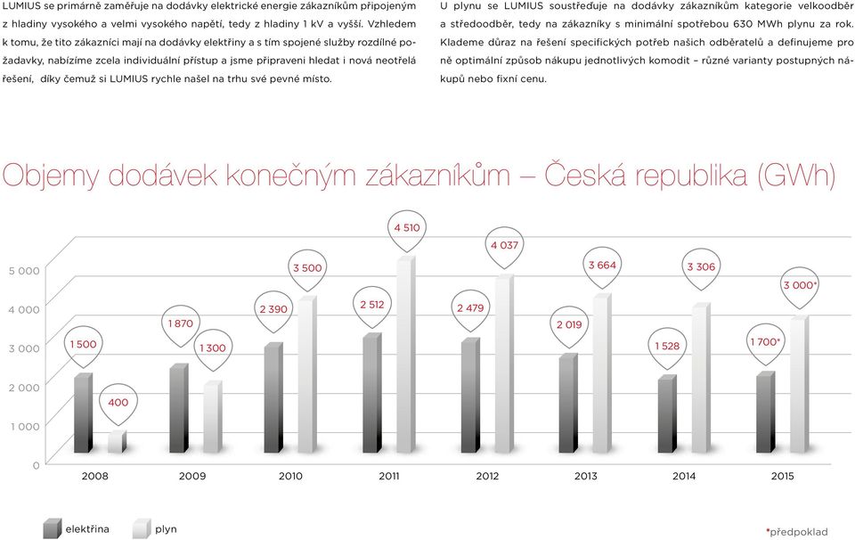 si LUMIUS rychle našel na trhu své pevné místo. U plynu se LUMIUS soustřeďuje na dodávky zákazníkům kategorie velkoodběr a středoodběr, tedy na zákazníky s minimální spotřebou 630 MWh plynu za rok.