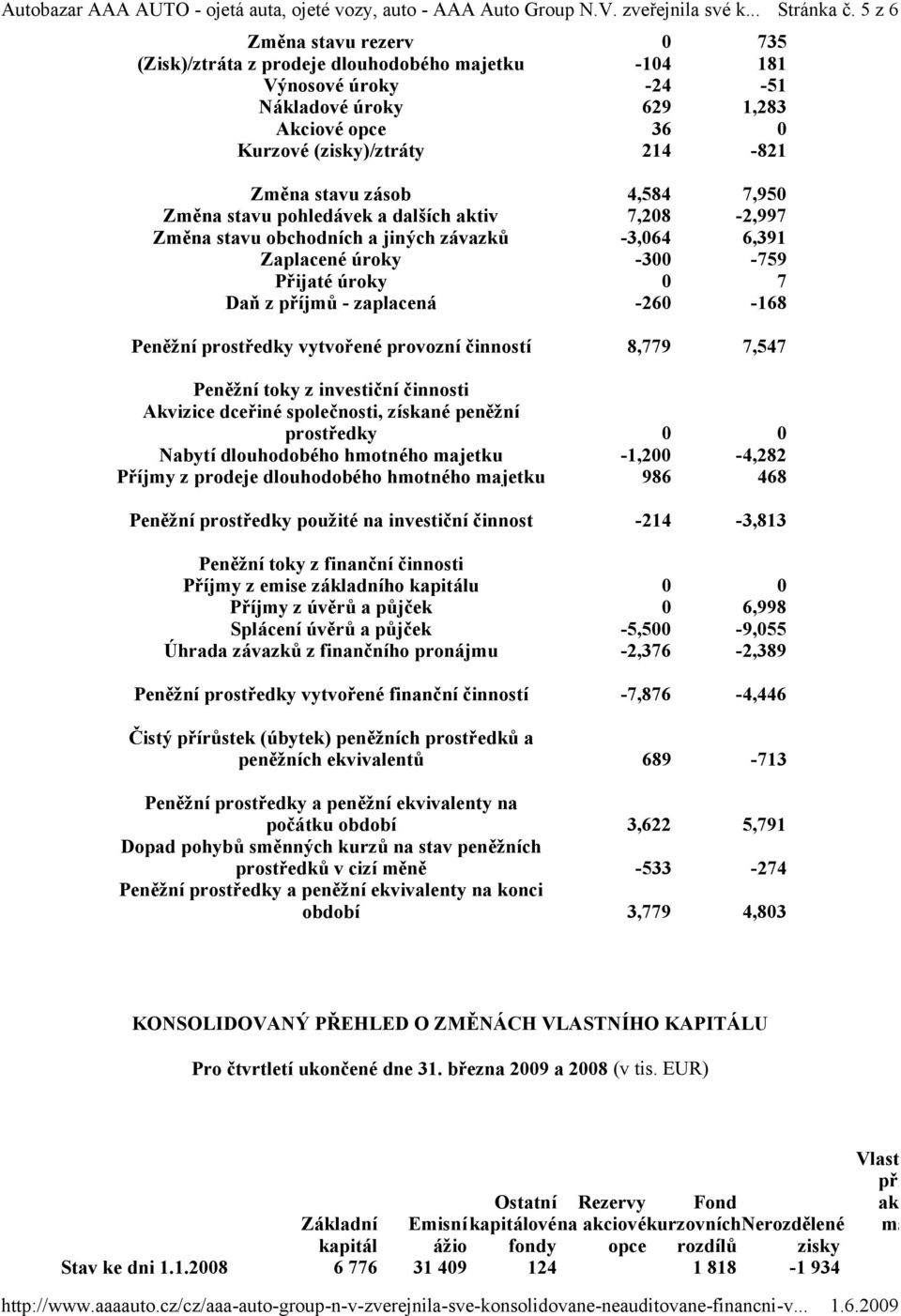 prostředky vytvořené provozní činností 8,779 7,547 Peněžní toky z investiční činnosti Akvizice dceřiné společnosti, získané peněžní prostředky 0 0 Nabytí dlouhodobého hmotného majetku -1,200-4,282