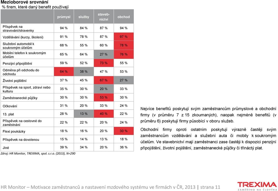 53 % Životní pojištění 37 % 45 % 67 % 27 % Příspěvek na sport, zdraví nebo kulturu 35 % 30 % 20 % 33 % Zaměstnanecké půjčky 30 % 30 % 53 % 30 % Očkování 31 % 20 % 33 % 24 % 13.