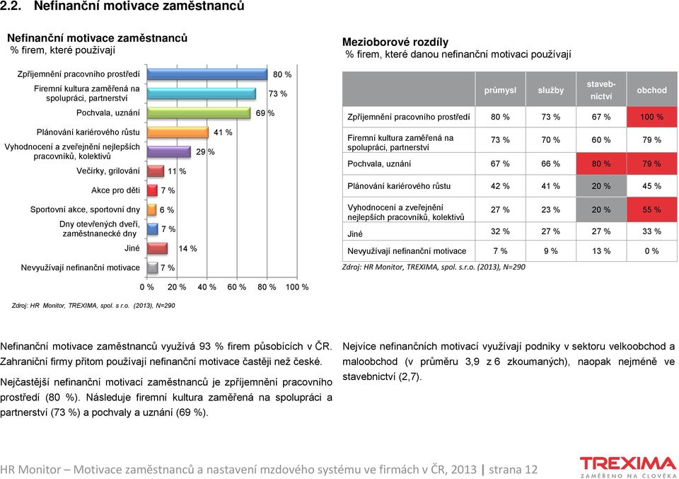 Vyhodnocení a zveřejnění nejlepších pracovníků, kolektivů Večírky, grilování 11 % 29 % 41 % Firemní kultura zaměřená na spolupráci, partnerství 73 % 70 % 60 % 79 % Pochvala, uznání 67 % 66 % 80 % 79