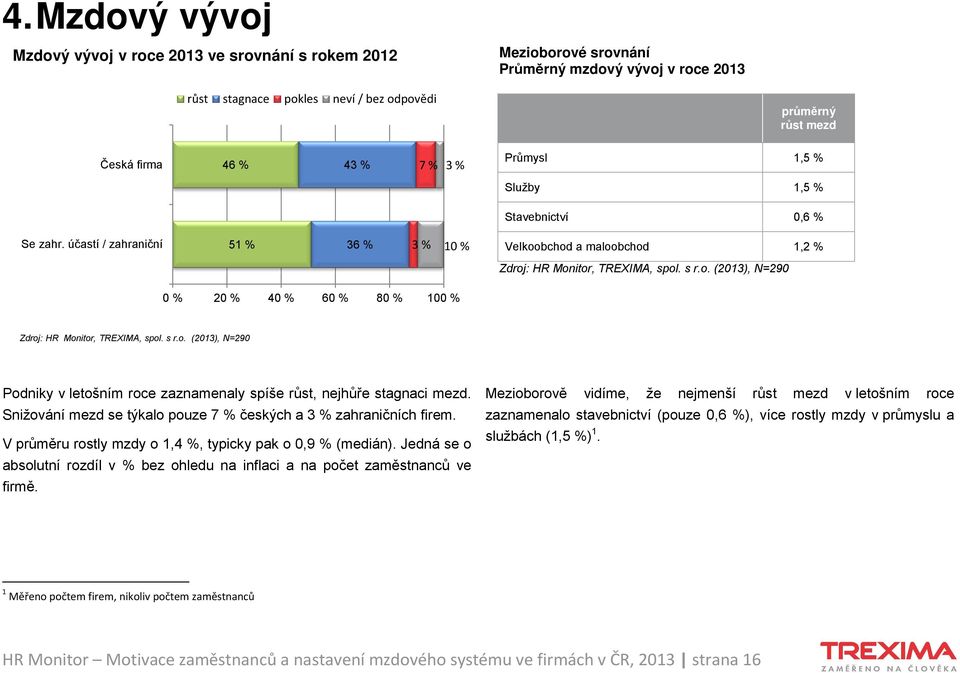 účastí / zahraniční 51 % 36 % 3% 10% Velkoobchod a maloobchod 1,2 % 0 % 20 % 40 % 60 % 80 % 100 % Podniky v letošním roce zaznamenaly spíše růst, nejhůře stagnaci mezd.