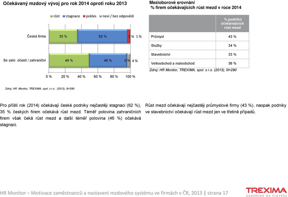 účastí / zahraniční 49 % 46 % 0% 4% Velkoobchod a maloobchod 36 % 0 % 20 % 40 % 60 % 80 % 100 % Pro příští rok (2014) očekávají české podniky nejčastěji stagnaci (62 %), 35 % českých firem očekává