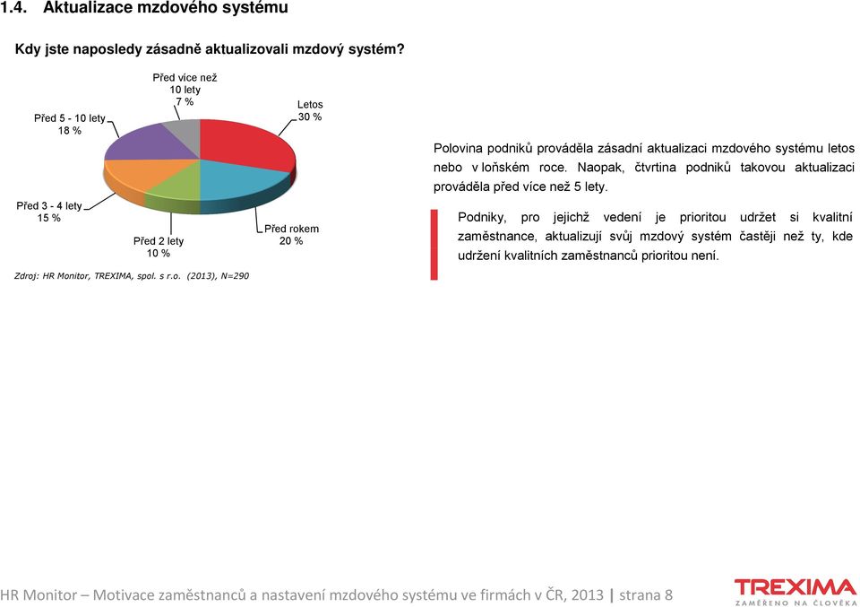 Naopak, čtvrtina podniků takovou aktualizaci prováděla před více než 5 lety.