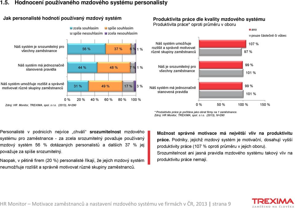 správně motivovat různé skupiny zaměstnanců 97 % 107 % Náš systém má jednoznačně stanovená pravidla 44 % 48 % 7 % 1 % Náš je srozumitelný pro všechny zaměstnance 99 % 101 % Náš systém umožňuje