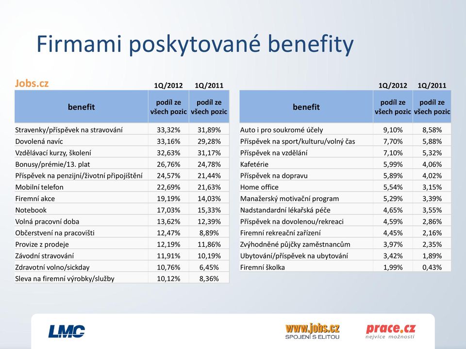 soukromé účely 9,10% 8,58% Dovolená navíc 33,16% 29,28% Příspěvek na sport/kulturu/volný čas 7,70% 5,88% Vzdělávací kurzy, školení 32,63% 31,17% Příspěvek na vzdělání 7,10% 5,32% Bonusy/prémie/13.