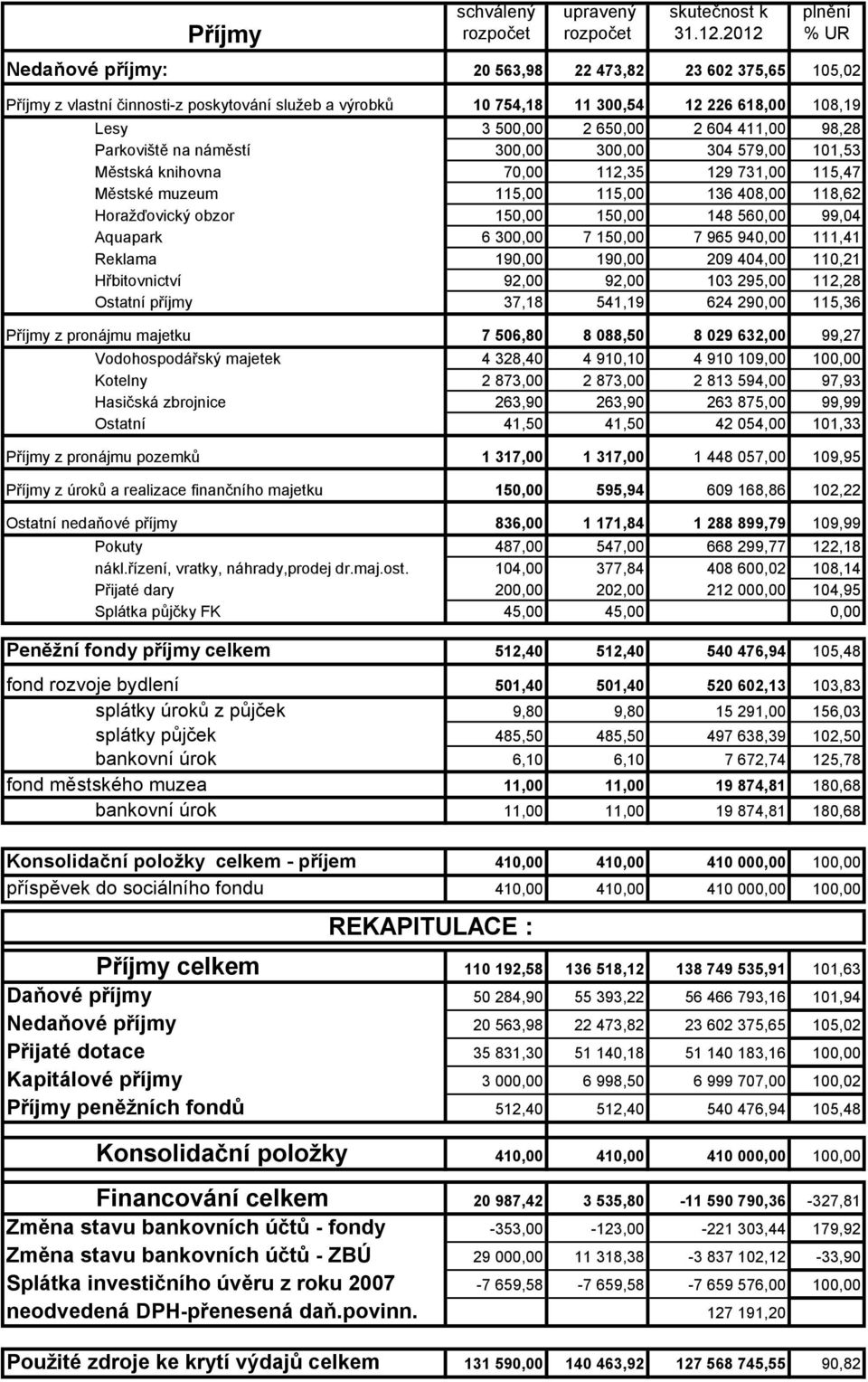 Horažďovický obzor 150,00 150,00 148 560,00 99,04 Aquapark 6 300,00 7 150,00 7 965 940,00 111,41 Reklama 190,00 190,00 209 404,00 110,21 Hřbitovnictví 92,00 92,00 103 295,00 112,28 Ostatní příjmy