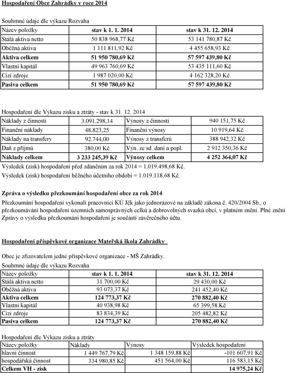 Kč Cizí zdroje 1 987 020,00 Kč 4 162 328,20 Kč Pasiva celkem 51 950 780,69 Kč 57 597 439,80 Kč Hospodaření dle Výkazu zisku a ztráty - stav k 31. 12.