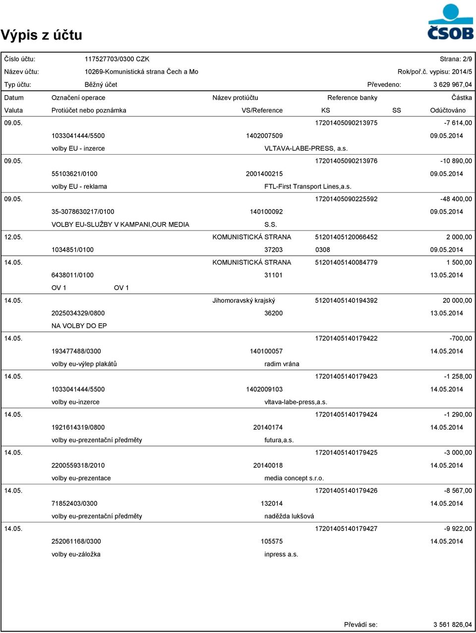 05.2014 14.05. KOMUNISTICKÁ STRANA 51201405140084779 1 500,00 6438011/0100 31101 13.05.2014 OV 1 OV 1 14.05. Jihomoravský krajský 51201405140194392 20 000,00 2025034329/0800 36200 13.05.2014 NA VOLBY DO EP 14.