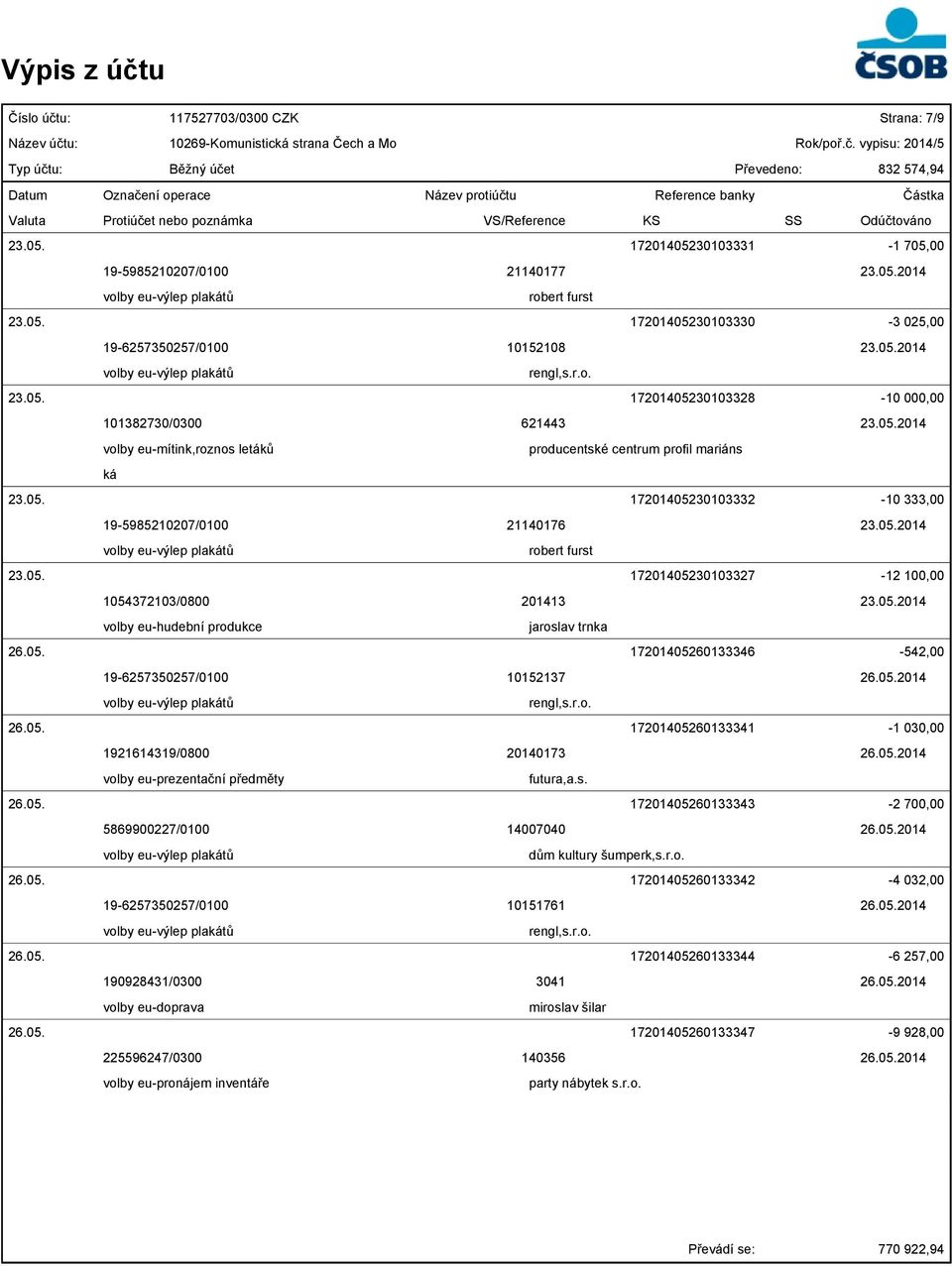 05.2014 robert furst 23.05. 17201405230103327-12 100,00 1054372103/0800 201413 23.05.2014 volby eu-hudební produkce jaroslav trnka 26.05. 17201405260133346-542,00 19-6257350257/0100 10152137 26.05.2014 rengl,s.