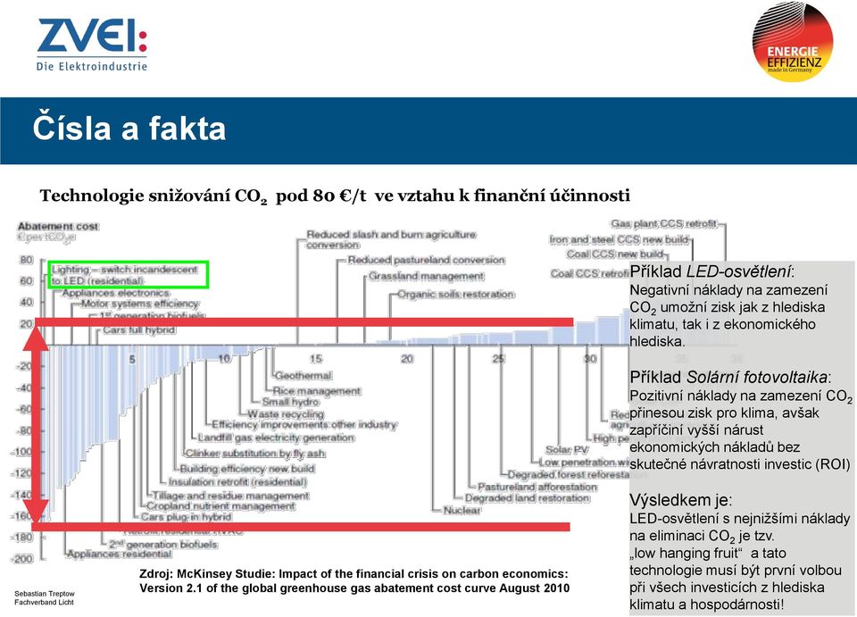 Příklad Solární fotovoltaika: Pozitivní náklady na zamezení CO 2 přinesou zisk pro klima, avšak zapříčiní vyšší nárust ekonomických nákladů bez skutečné návratnosti investic (ROI)