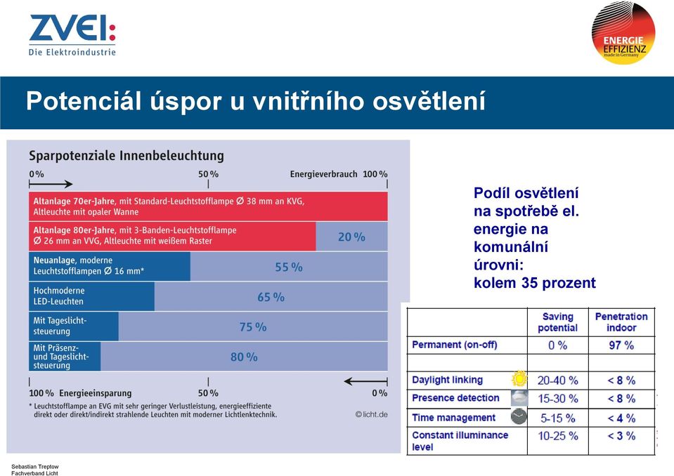 spotřebě el.