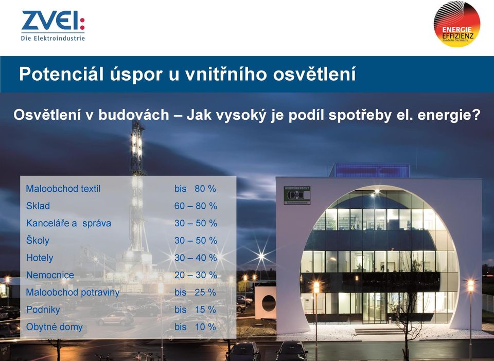 Maloobchod textil bis 80 % Sklad 60 80 % Kanceláře a správa 30 50 %