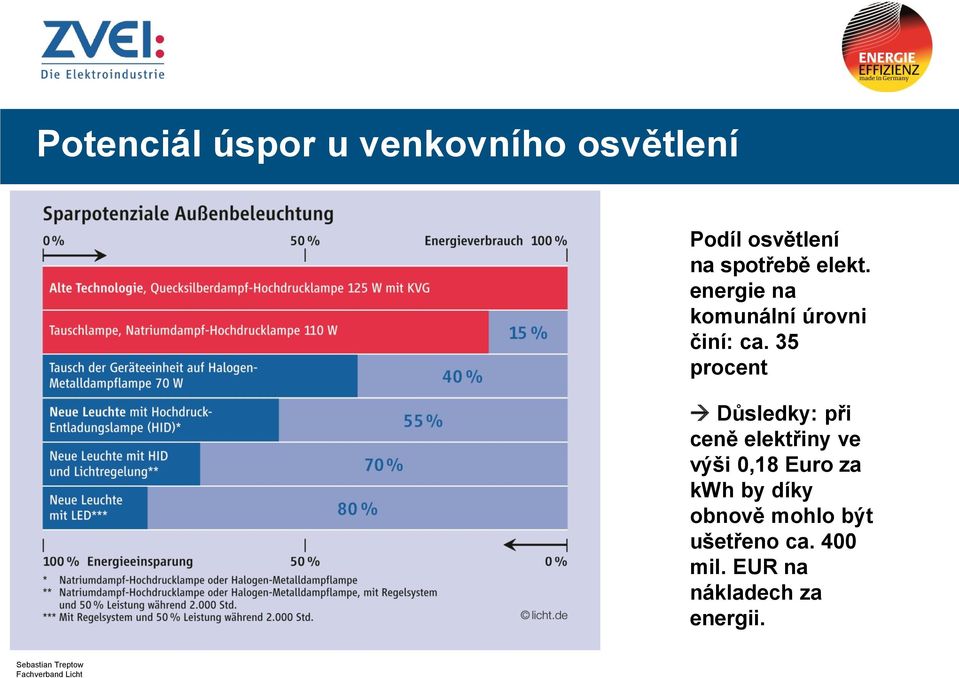 35 procent Důsledky: při ceně elektřiny ve výši 0,18 Euro za