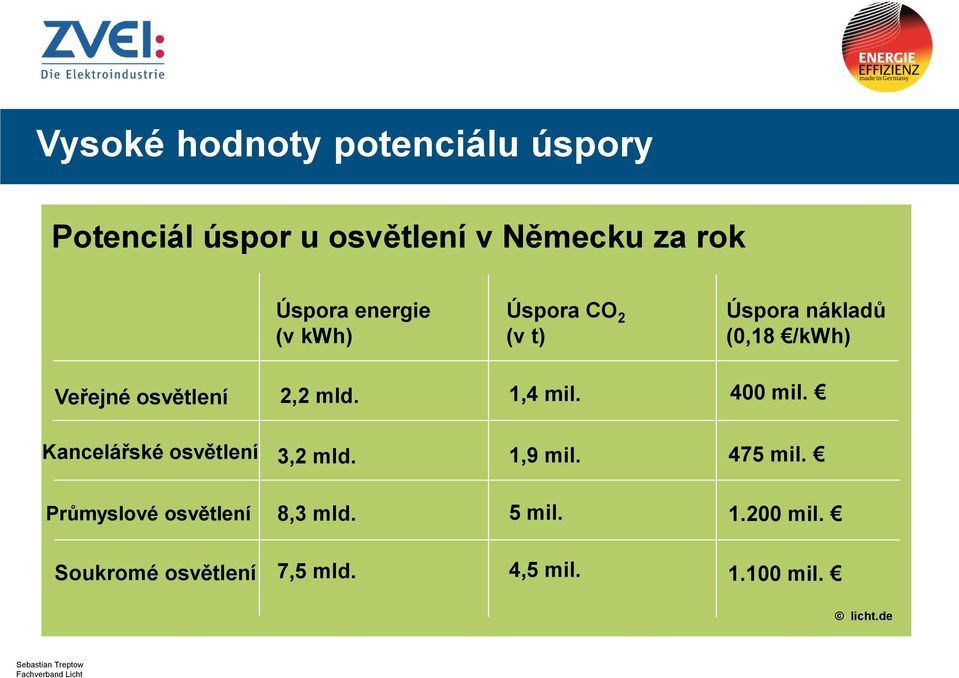 mld. 1,4 mil. 400 mil. Kancelářské osvětlení 3,2 mld. 1,9 mil. 475 mil.