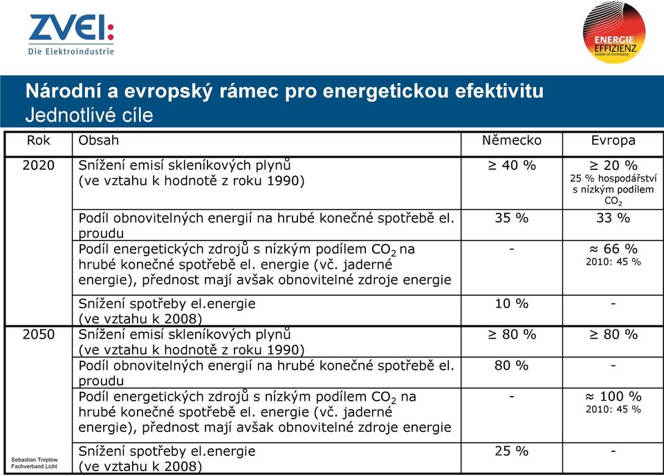 jaderné energie), přednost mají avšak obnovitelné zdroje energie Snížení spotřeby el.