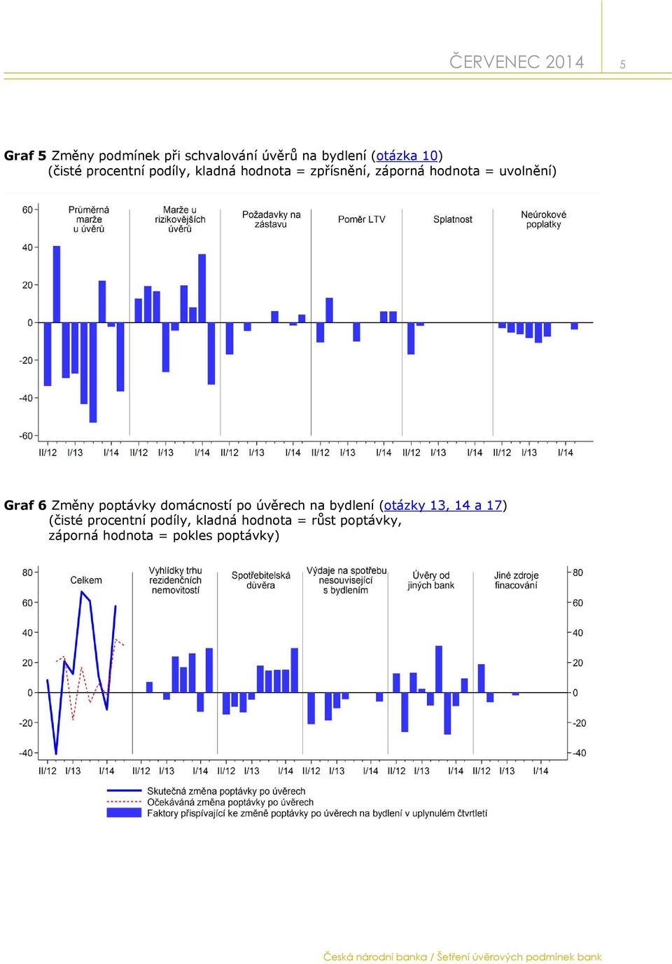 úvěrech na bydlení (otázky 13, 14 a 17) (čisté procentní