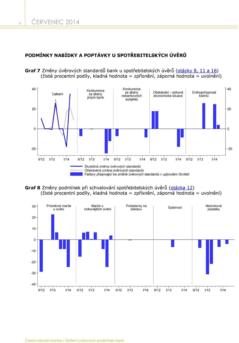 bank u spotřebitelských úvěrů (otázky 8, 11 a 16) Graf