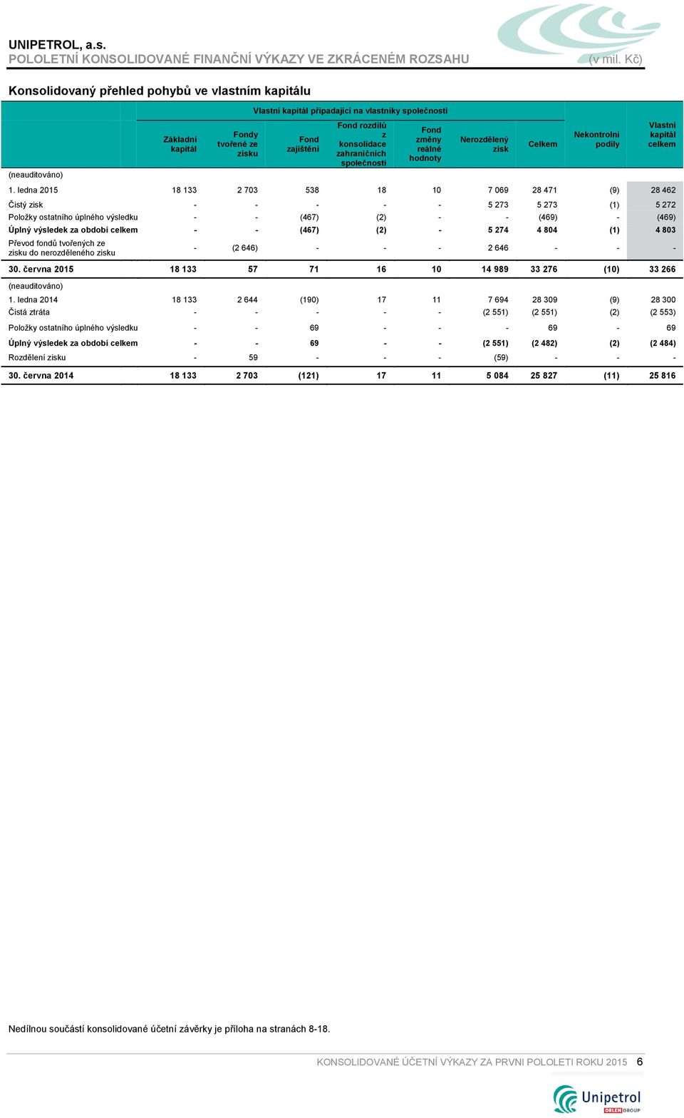 ledna 2015 18 133 2 703 538 18 10 7 069 28 471 (9) 28 462 Čistý zisk - - - - - 5 273 5 273 (1) 5 272 Položky ostatního úplného výsledku - - (467) (2) - - (469) - (469) Úplný výsledek za období celkem