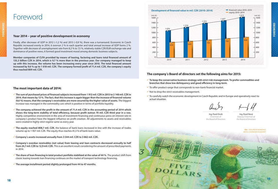 Together with decrease of unemployment rate from 8,2 to 7,5, relatively stable CZK/EUR exchange rate and dominance of positive news, it formed good investment mood among domestic business subjects.