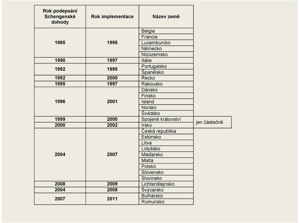 Norsko Švédsko 1999 2000 Spojené království 2000 2002 Irsko 2004 2007 Česká republika Estonsko Litva Lotyšsko