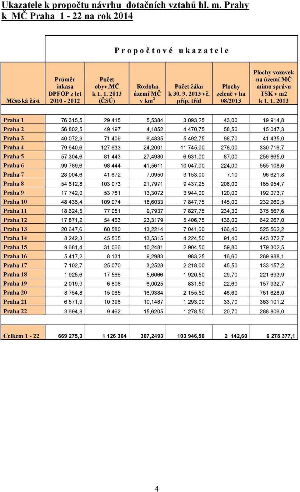 tříd Plochy zeleně v ha 08/2013 Plochy vozovek na území MČ mimo správu TSK v m2 Praha 1 76 315,5 29 415 5,5384 3 093,25 43,00 19 914,8 Praha 2 56 802,5 49 197 4,1852 4 470,75 58,50 15 047,3 Praha 3