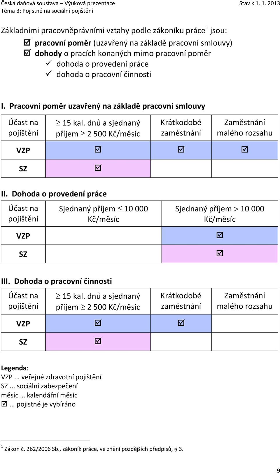 Dohoda o provedení práce Účast na pojištění VZP SZ Sjednaný příjem 10 000 Kč/měsíc Sjednaný příjem 10 000 Kč/měsíc III. Dohoda o pracovní činnosti Účast na pojištění 15 kal.