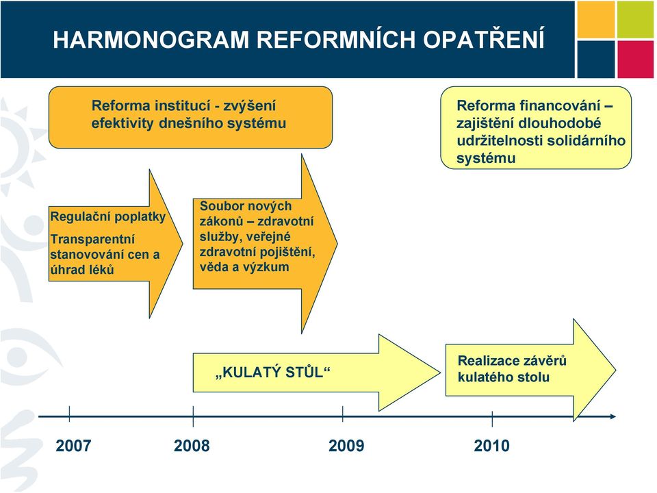 poplatky Transparentní stanovování cen a úhrad léků Soubor nových zákonů zdravotní služby,