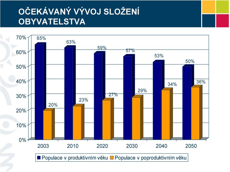 34% 36% 10% 0% 2003 2010 2020 2030 2040 2050