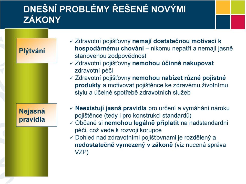 a účelné spotřebě zdravotních služeb Nejasná pravidla Neexistují jasná pravidla pro určení a vymáhání nároku pojištěnce (tedy i pro konstrukci standardů) Občané si nemohou