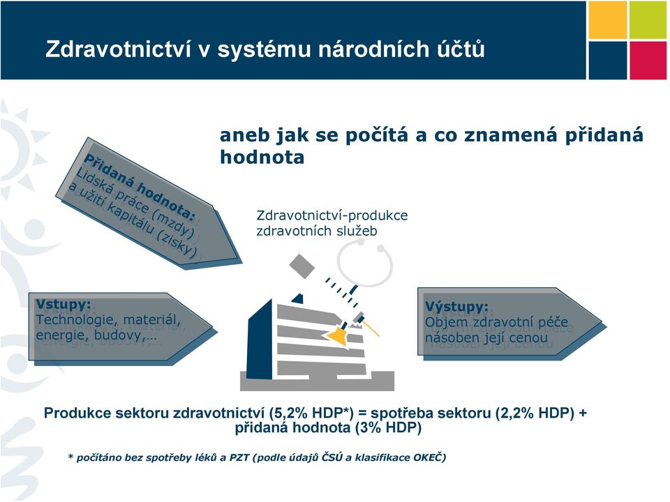 materiál, materiál, energie, energie, budovy, budovy, Výstupy: Výstupy: Objem Objem zdravotní zdravotní péče péče násoben násoben její její cenou cenou