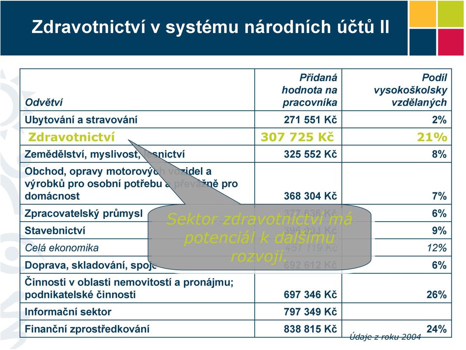 Zpracovatelský průmysl 377 636 Kč 6% Stavebnictví 396 003 Kč 9% Celá ekonomika 451 119 Kč 12% Doprava, skladování, spoje 692 612 Kč 6% Činnosti v oblasti nemovitostí a