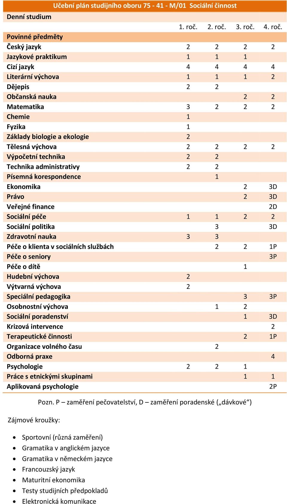 studijního oboru 75-41 - M/01 Sociální činnost Denní studium 1. roč.