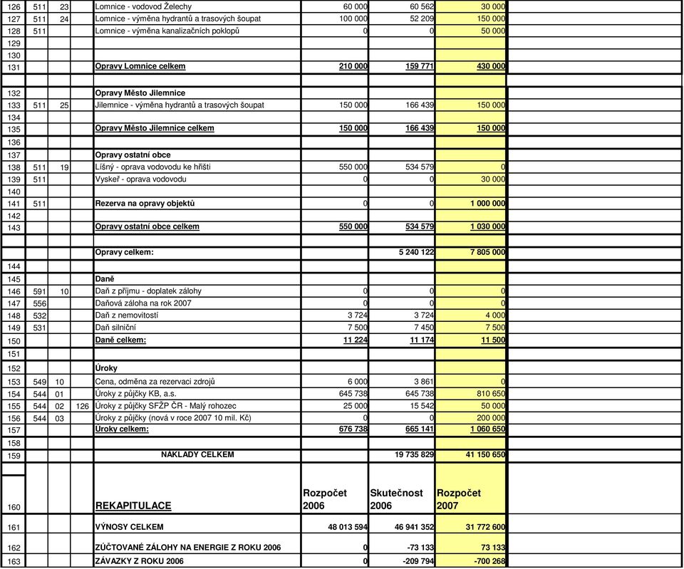 celkem 150 000 166 439 150 000 136 137 Opravy ostatní obce 138 511 19 Líšný - oprava vodovodu ke hřišti 550 000 534 579 0 139 511 Vyskeř - oprava vodovodu 0 0 30 000 140 141 511 Rezerva na opravy