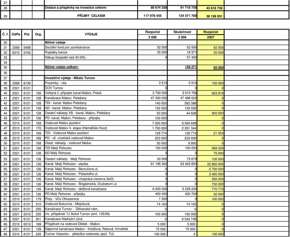 nad 40 000,- 0 57 400 34 35 Běžné výdaje celkem: 128 271 82 500 36 37 Investiční výdaje - Město Turnov 38 2369 6130 Pozemky - vše 3 510 3 510 150 000 39 2321 6121 ČOV Turnov 0 0 0 40 2321 6121 156
