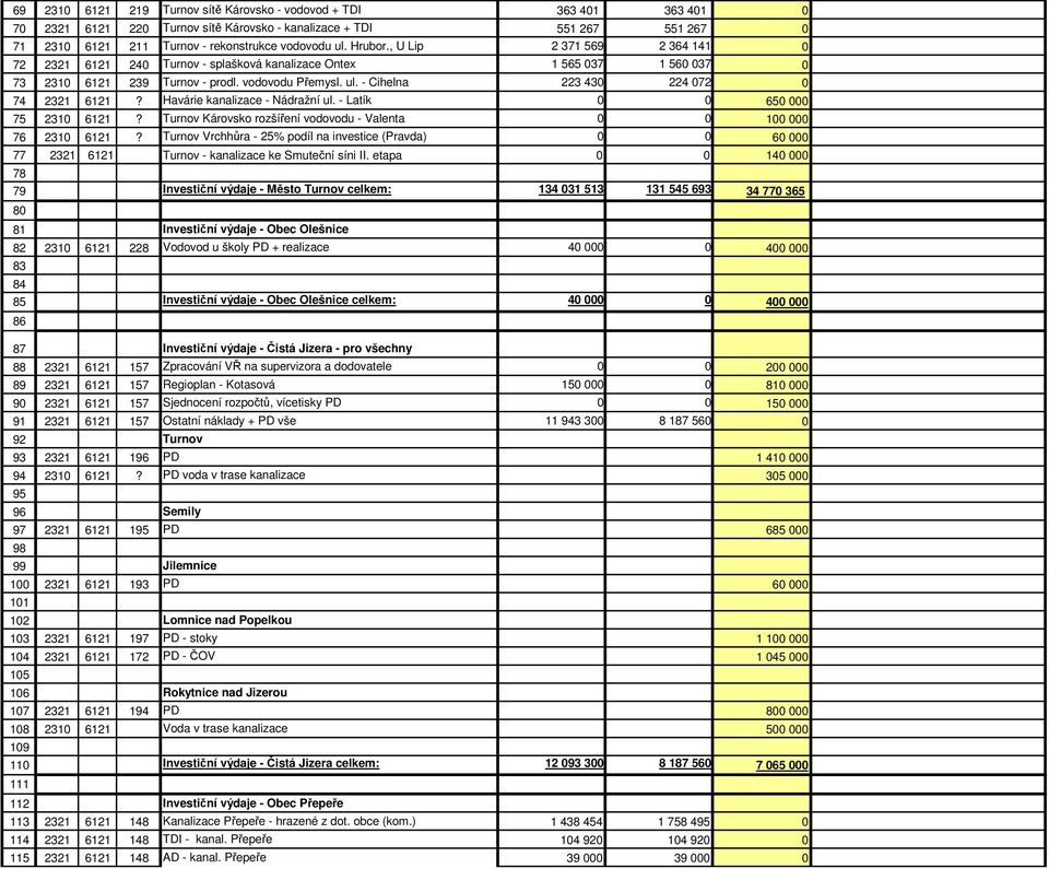 - Cihelna 223 430 224 072 0 74 2321 6121? Havárie kanalizace - Nádražní ul. - Latík 0 0 650 000 75 2310 6121? Turnov Károvsko rozšíření vodovodu - Valenta 0 0 100 000 76 2310 6121?