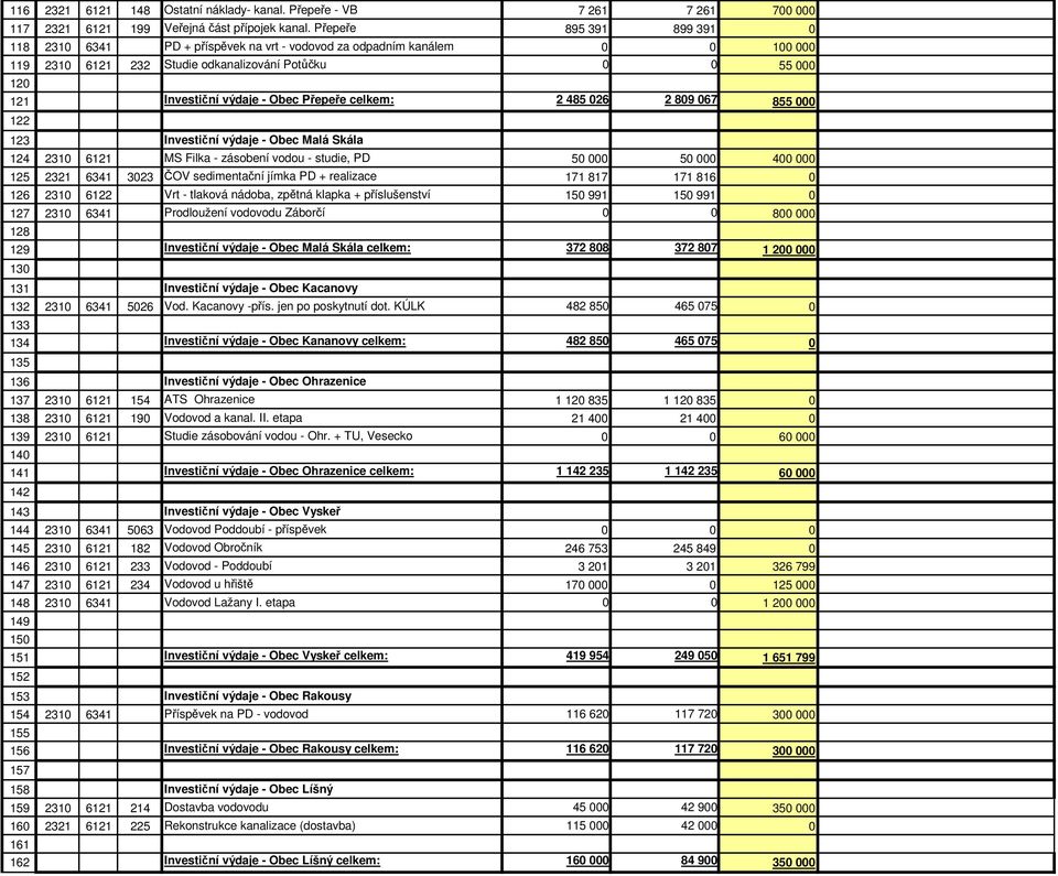 Přepeře celkem: 2 485 026 2 809 067 855 000 122 123 Investiční výdaje - Obec Malá Skála 124 2310 6121 MS Filka - zásobení vodou - studie, PD 50 000 50 000 400 000 125 2321 6341 3023 ČOV sedimentační