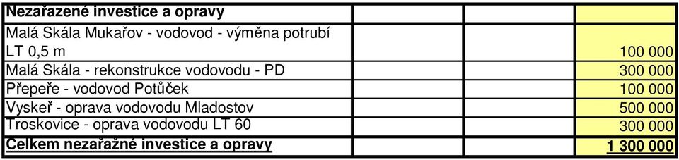 vodovod Potůček 100 000 Vyskeř - oprava vodovodu Mladostov 500 000
